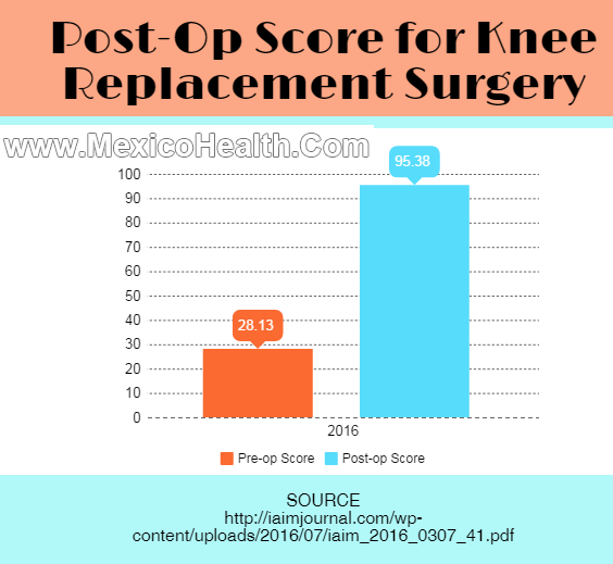 Post-op Score For Knee Replacement